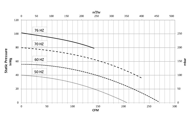 Performance Curve for a multi stage MSX Blower