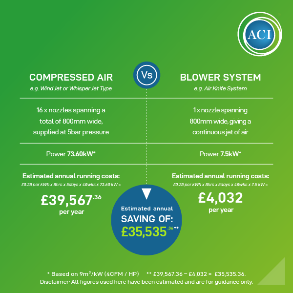 Chart showing cost savings of Blower System vs Compressed Air