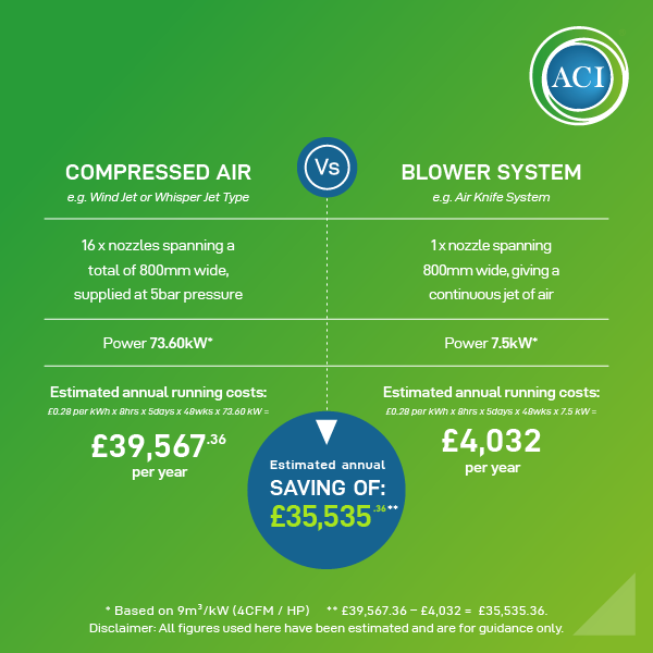 Cost Saving Compressed Air vs Blower System Chart showing cost savings of Blower System vs Compressed Air