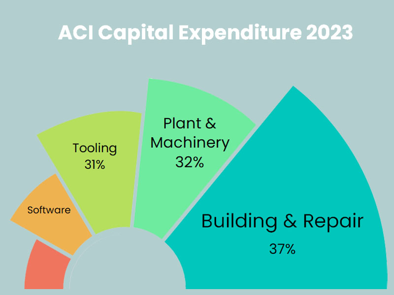 Breakdown of ACI capital expenditure by category